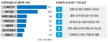 지하철 같은 버스, 슈퍼 BRT의 이상과 허상
