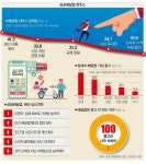 수수료‧광고비 0원 … 공공 배달앱 배민에 맞설 수 있을까
