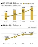 [生生 스몰캡 네오위즈] 신작게임 끌고 규제완화 밀고