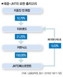 [단독추적] 이호진 1000억원 황제 엑시트 어떻게 가능했나