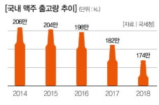 LG전자, LF, CU … 너네 수제맥주까지 만드니?