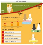 대기업마저 꼬리 내린 그 곳 … 펫푸드의 비밀