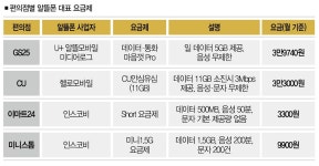 알뜰 편의점과 알뜰폰이 만났을 때