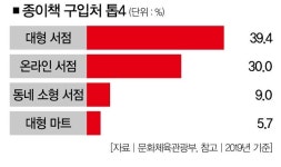골목서점, 막다른 골목에 몰렸다