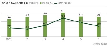 은평구 백련산로 2.6㎞ 걸어보니, 공급 안 먹히고 정책 안 통했다