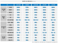 한눈에 본 편의점 5곳의 매출 정산서