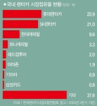 롯데와 SK 렌터카, 중소기업 땅서 어떻게 컸나