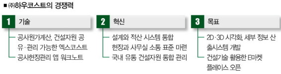 [Start-up ㈜하우코스트의 도전❶] 스마트하면 뭐합니까? 현장은 2D인데…