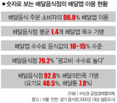 외식할인 지원사업, 사장님 위한 건데 왜 배달앱이 득 보나