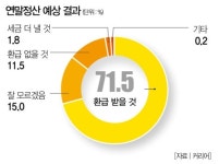 [Weekly Biz Survey] "인사 고과 무관심" 내 회사도 아닌데 뭐…