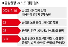 금감원 노조가 윤석헌 때리는 이유 범이 변했나 기득권이 변했나
