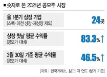 SK바이오사이언스·빅히트, 공모주 빨리 시든 꽃처럼…