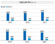 [풀스토리] 이성당 일가는 왜 표준근로계약서를 조작했나