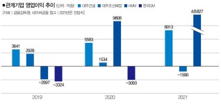 대우건설도 시끄러운데… 산업은행 출자회사의 민낯