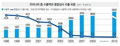 수출역군 종합상사 아! 옛날이여