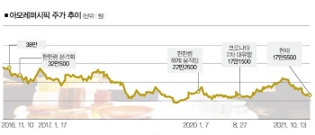 아모레퍼시픽 vs CJ올리브영, 디지털서 화장품 대전