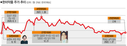곳곳에 오너리스크 … 한미약품 주가 힘 못 받는 이유들