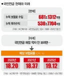 [팩트체크] 회색 코뿔소 앞 국민연금 보험료율 갑론을박