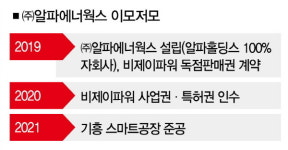 YG 신사옥에 태양광 발전소 넣다