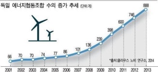 140개 도시, 재생에너지 100% 목표