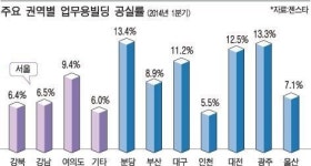 분당권 업무용빌딩 공실률 13.4%