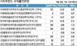 미래에셋자산운용, 가치주펀드 신흥 강자로 부상