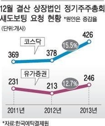 섀도보팅(의결권 대리행사) 신청 14% 급증