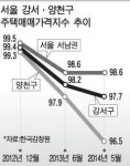 입주량 몰린 강서·양천, 집값 하락세