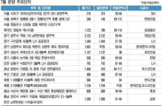 7월, 위례·내곡·마곡 세종시 분양 눈길