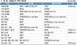 여 정미경(경기 수원 을)·유의동(경기 평택 을) … 야 서갑원(전남 순천·곡성)·신정훈(전남 나주·화순) 공천