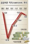 공공부문 6년째 적자행진