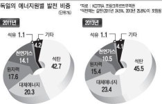 독일, 원전 폐쇄 뒤 석탄발전 증가