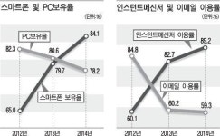 스마트폰이 PC 자리 꿰찼다