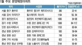 1월에만 전국 1만8천가구 신규분양