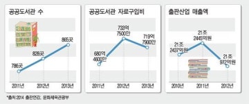 [출판과 도서관, 상생이 답이다]  공공도서관 3천개 되면 초판 3천부 소화