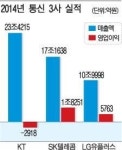 통신업계, 실적 줄고 실속 없었다