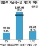 알뜰폰, 이통시장 판 흔든다