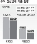 구리가격 급락, 전선업계 매출 급감