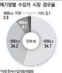 [수입차 25만대 시대 열리나 ①] 국내시판 수입차 모델 500종 넘어