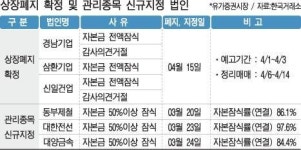 경남기업·삼환기업·신일건설·울트라건설 상장폐지