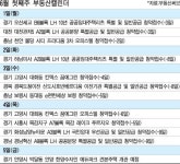 대구에 청약통장 10만개 몰렸다