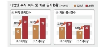법인비이센타 | 상장사, 타법인 주식 매매 급격히 늘어