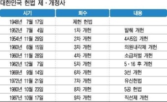 [제헌절 67주년, 되돌아본 헌법] 권력자에 유린됐던 헌법 개정역사