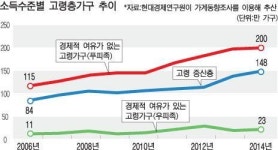 고령가구 절반, 월평균 수입 63만원