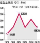 이유없이 뜬 정치테마주 동반 된서리
