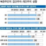 어리고 가난할수록 개인·물질주의 성향 높아