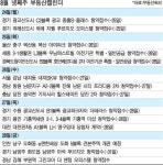 더위 꺾이자 더 뜨거워진 분양열기