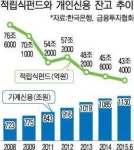 더모아펀드 | '푼돈 모아 목돈' 적립식펀드 인기 시들