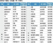 래미안 아반떼 SK주유소 삼성화재 12년 연속 1위