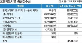 잠자고 있는 교통카드 충전액 650억원